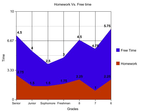 Difference in homework versus free time based on student poll.