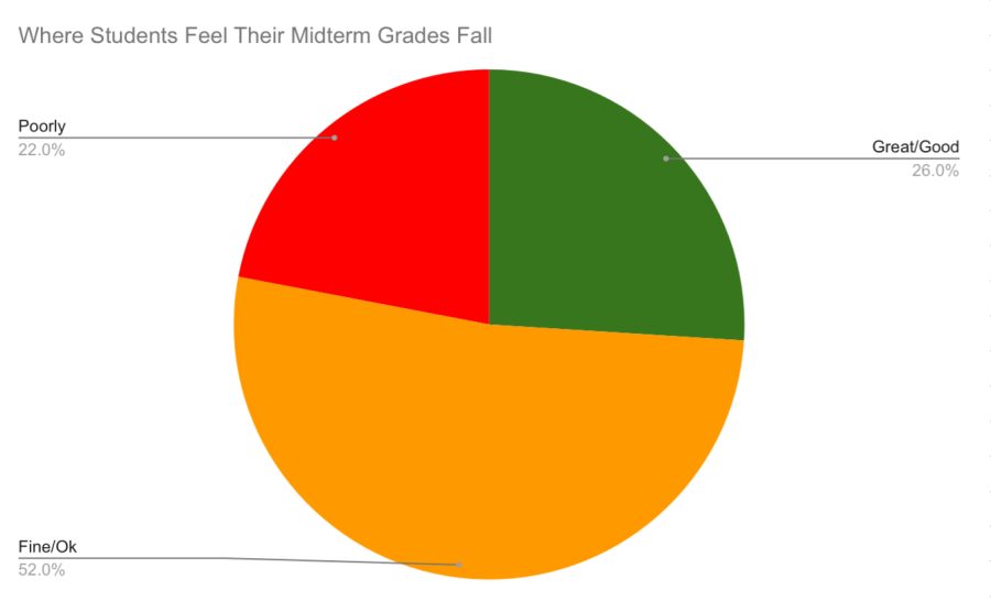 Students feel the grades they recieved on the exams fall into these categories.